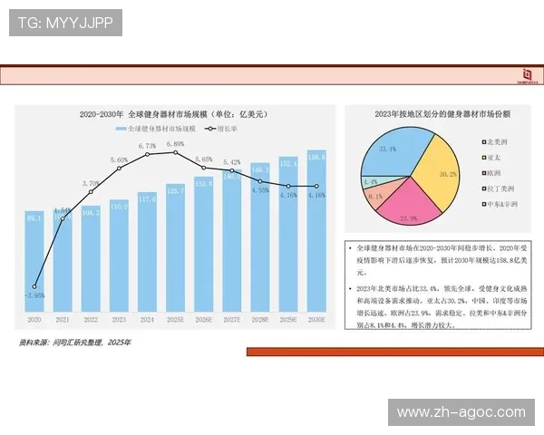 配套体育健身器材市场现状及发展趋势